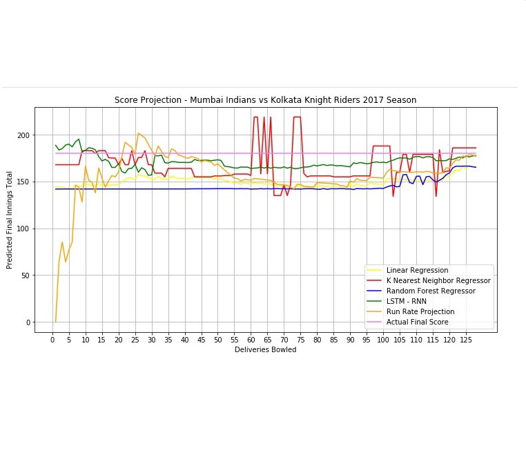 Ipl Winner Prediction Using Machine Learning Project Report Ajith Nair